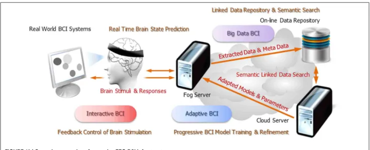 FIGURE 10 | Operation scenarios of pervasive EEG-BCI infrastructure.
