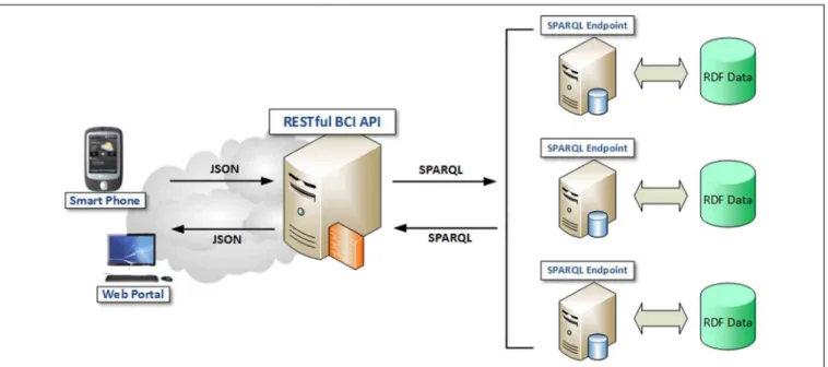 FIGURE 3 | Linked BCI Data Repository over a Federation of SPARQL Endpoints ( Rakhmawati, 2013 ).