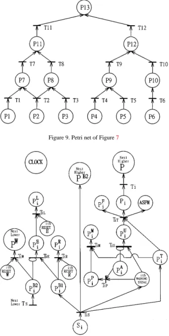 Figure 9. Petri net of Figure 7