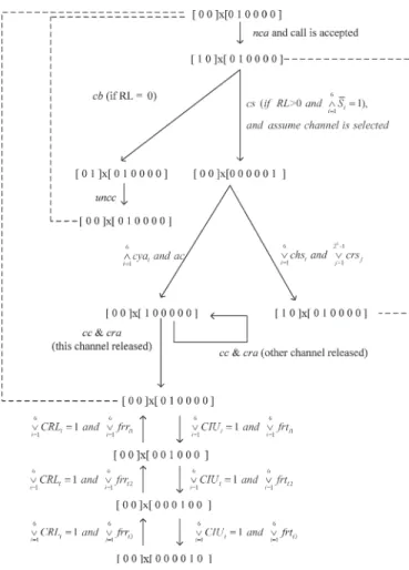 Fig. 7. Reachability tree of the PN for a selected channel in a cell. 6 ∨ i=1 chs i and 2 6 −1∨