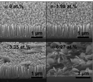 Fig. 2. (a) Room-temperature PL emission spectra of undoped ZnO and AZO nanostructures