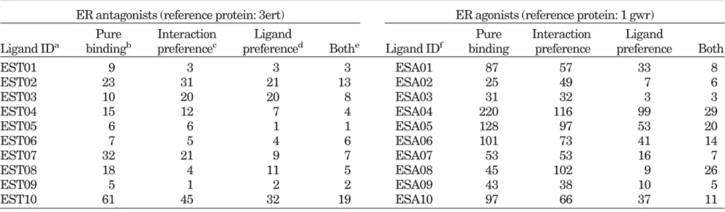 TABLE V. Ranks of 10 Known ER Antagonists and 10 Known ER Agonists Using GEMDOCK With Different Combinations of Pharmacological Preferences on the Data Set Proposed by Bissantz et al