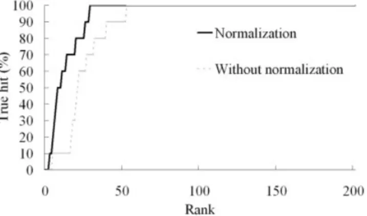 Fig. 10. The accuracy of GEMDOCK for screening ER agonists, assessed using scoring functions with molecular-weight normalization (solid line) and without molecular-weight normalization (dash line).
