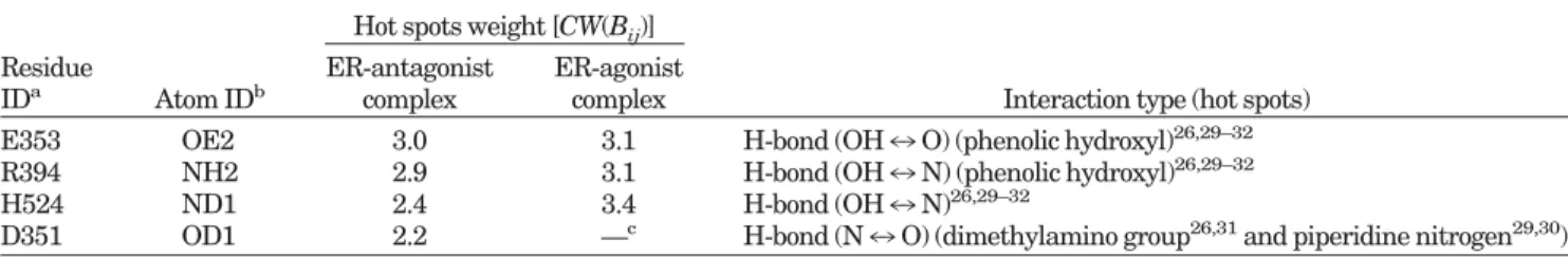 Figure 6 and Table I show the pharmacological interac- interac-tion preferences (hot-spot atoms), and Table II shows the ligand preferences