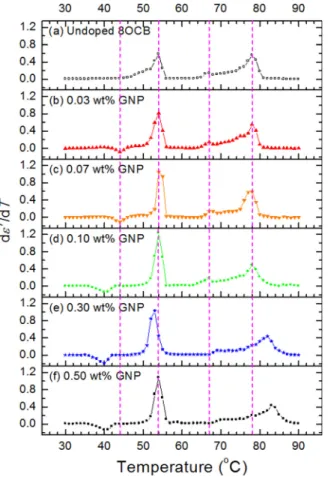 FIG. 4. Phase transition temperatures of undoped and doped 8OCB cells with different GNP concentrations.