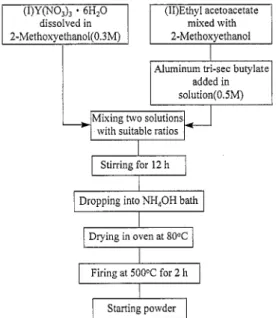 Fig.  1. Flow  chart  for  preparation  of  starting  powders. 
