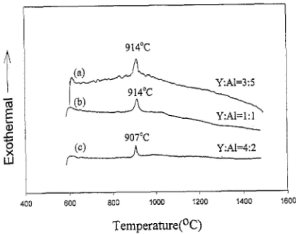 Fig. 2 shows the DTA  trace for the starting powders A, 3,  and C. Curve (a)  for powder A indicates a sharp exothetic  peak at  914°C