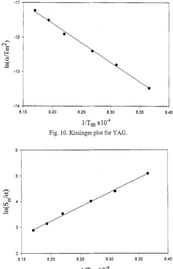 Fig.  9. Plot  of  lnln(  1 -x)  -  ’ vs.  ln(  t)  for  isothermal  crystallization  of  YAG  at 950°C