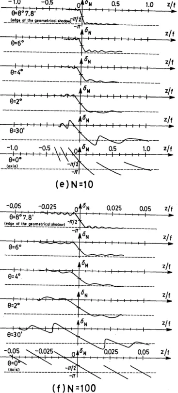 Fig.  4.  Phase  anomaly  along  geometrical  rays  through  the  focus in an F/3.5 system with different Fresnel numbers N