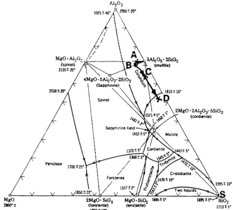 Fig. 9. Al 2 O 3 –SiO 2 –MgO ternary phase diagram, showing compositional changes in the exposed composite.