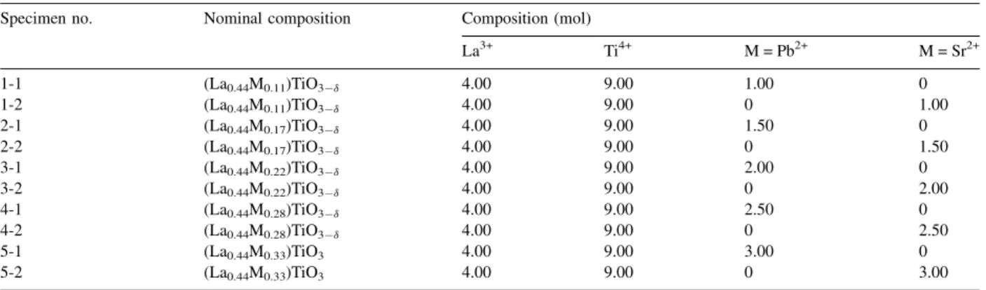Fig. 2 plots the DSC and TGA curves of the (La 0.44 Pb 0.33 )TiO 3 and (La 0.44 Sr 0.33 )TiO 3 co-precipitation powders