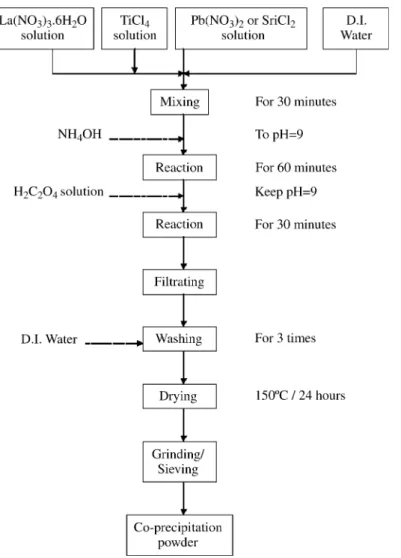 Fig. 1. Schematic co-precipitation preparation of La–Pb–Ti–O and La–Sr–Ti–O powders.