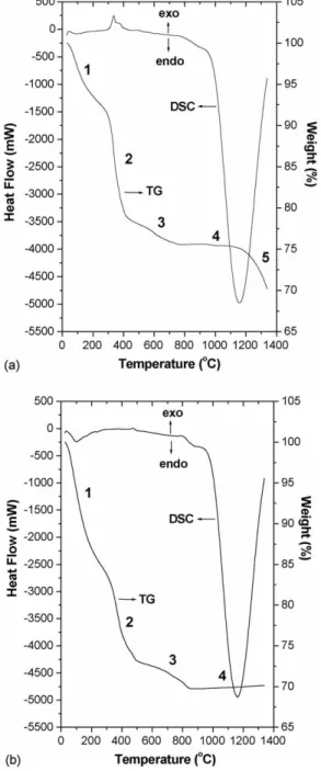 Fig. 3 presents XRD patterns of the co-precipitation powders calcined at 900 8C, indicating an increase in the proportion of the La 2/3 TiO 3 -type phase with the Pb 2+ and Sr 2+ doping
