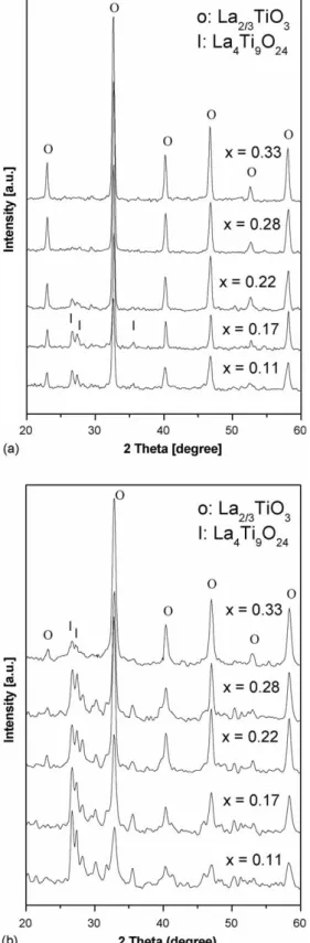 Fig. 3. XRD patterns of co-precipitated powders (a) (La 0.44 Pb x )TiO 3 and (b) (La 0.44 Sr x )TiO 3 calcined at 900 8C for 1 h in air with different