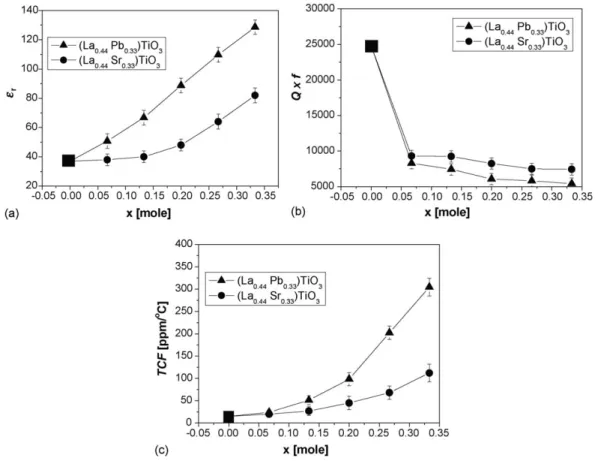Fig. 6. (a) Relative dielectric constant e r , (b) quality factor multiply frequency Q  f, and (c) temperature coefficient of the resonant frequency