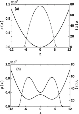 FIG. 1: Potential V (z) (solid line) and density profile ρ(z) (dotted line) of 10000 sodium atoms in a cigar-shaped harmonic trap of frequency ω = 2π × 20 Hz