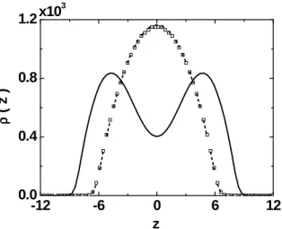 FIG. 2: Density profiles at the initial time (dotted line), the moment of maximum barrier height (solid line), and at the final moment of the perturbing potential (squared curve).