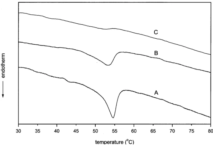 Figure 5 displays the DSC thermograms of the PCL9 blend cured at three different temperatures where the melting endotherm of PCL decreases with the increasing curing temperature