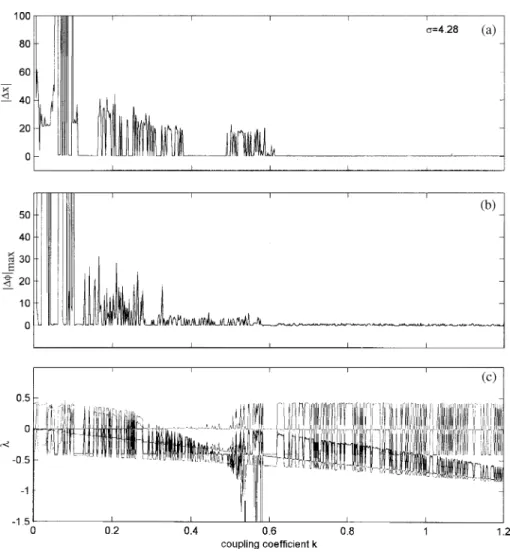 Fig. 2. Maximum state error (a), maximum phase diﬀerence (b) and four larger Lyapunov exponents (c) of coupled chaotic BLDCM systems (Eq