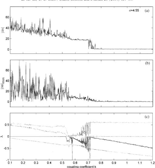 Fig. 3. Maximum state error (a), maximum phase diﬀerence (b) and four larger Lyapunov exponents (c) of coupled chaotic BLDCM systems (Eq