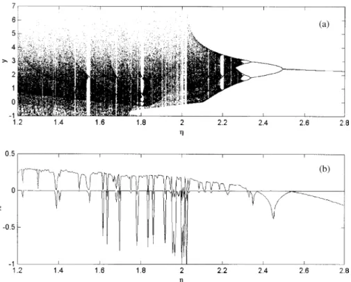 Fig. 4. The bifurcation (a) and Lyapunov spectrum (b) of the uncoupled BLDCM system with multiple time scales (Eq