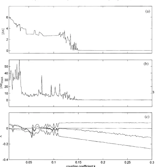 Fig. 5. State error (a), maximum phase diﬀerence (b) and four larger Lyapunov exponents (c) of coupled multiple time scales systems (Eq
