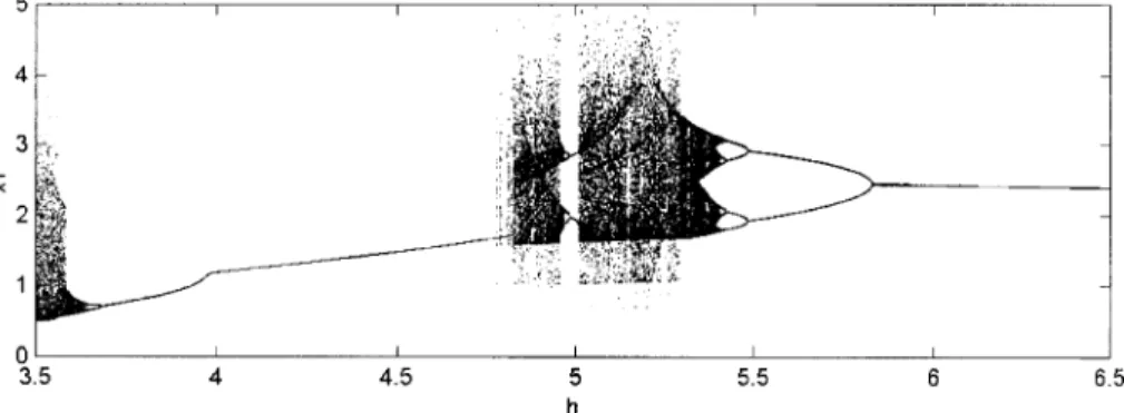 Fig. 8. The bifurcation diagram of the uncoupled subsystem (Eq. (5)) versus h, where c ¼ 0:7, r ¼ 0:25 and f ¼ 1:942.