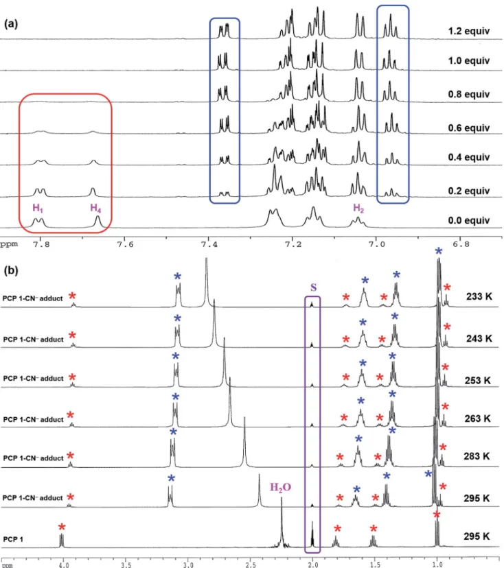 Fig. 3 (a) Partial 1 H NMR (600 MHz, (CD 3 ) 2 SO) spectral changes seen upon the addition of 0 –1.2 equiv