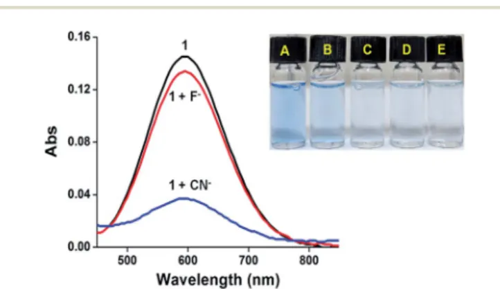 Fig. 5 Changes in the visible band (l ¼ 600 nm) of PCP 1 (2  10 5 M)