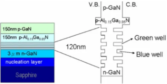 Fig. 1. The conceptual band diagram and the adopted epi-layer structure of the demonstrated near-white-light LED