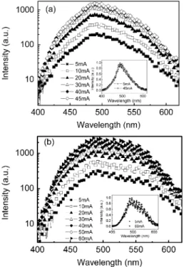Fig. 4. The measured EL spectra of (a) device B and (b) device C (b) under different bias currents