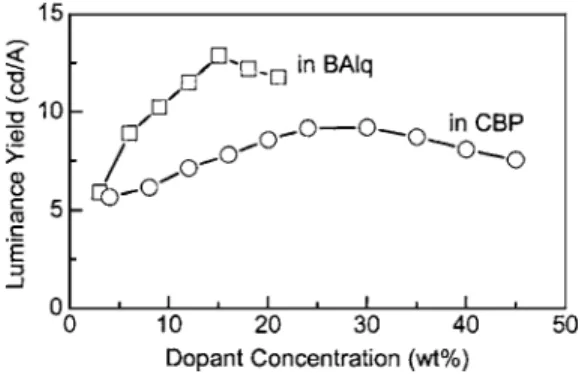 FIG. 2. Efficiency dependency on Os 共fptz兲 2 共PPh 2 Me 兲 2 concentration in