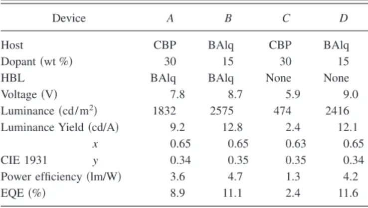 TABLE I. EL performance of Os 共fptz兲 2 共PPh 2 Me 兲 2 doped devices driven at
