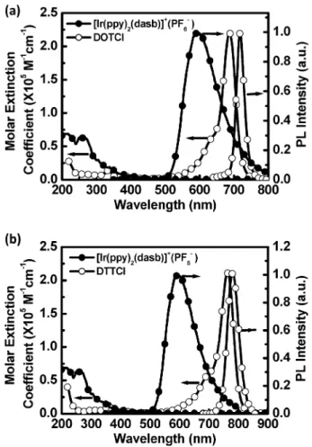 Fig. 2 Absorption spectra of [Ir(ppy) 2 (dasb)] + (PF 6  ) in acetonitrile