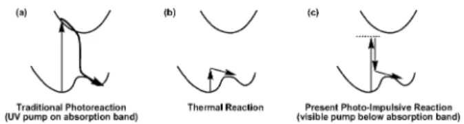 Fig. 1 The three reaction mechanisms under investigation: (a) traditional photoreaction in the electronic excited state; (b) thermal reaction in the electronic ground state; (c) the present photo-impulsive reaction in the electronic ground state.