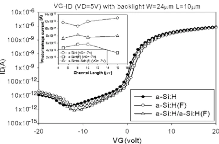FIG. 2. Comparison of transfer characteristics between a-Si: H, a-Si: H 共:F兲 TFTs, and double channel layer TFTs under light illumination