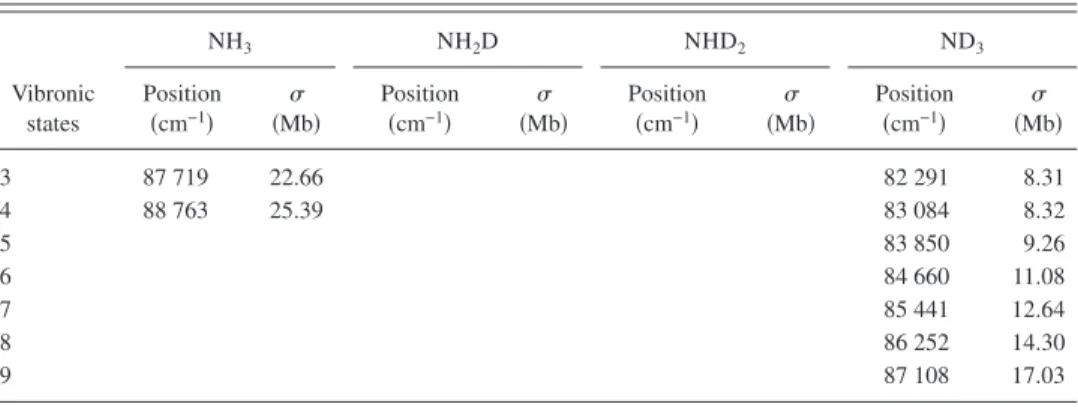 TABLE II. Oscillator strengths of NH 3 , NH 2 D, NHD 2 , and ND 3 . Wavelengths range 共nm兲 NH 3 NH 2 D NHD 2 ND 3 Reference 110–118 0.1398 0.1441 0.1313 0.1261 This work 118–128 0.0850 0.0993 0.0857 0.0864 This work 128–144 0.0904 0.1081 0.0910 0.0964 This