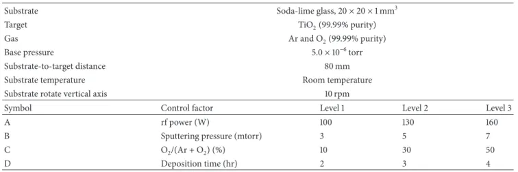 Table 1: The factor and level settings for sputter deposition of TiO 2 compact layers.