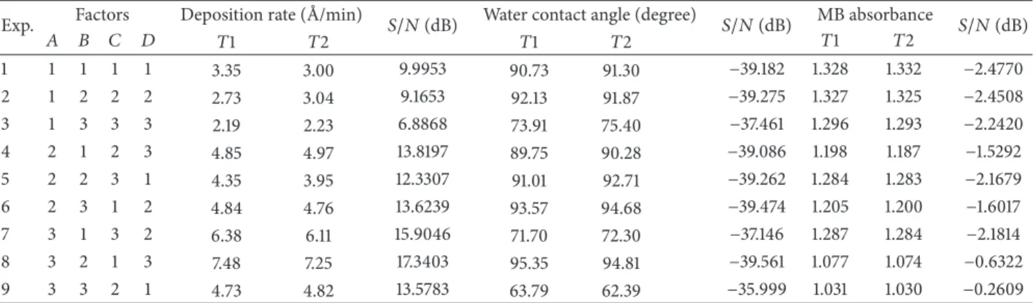 Table 2: The experimental results and the 