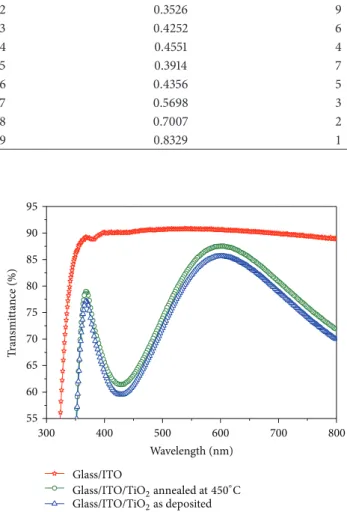 Table 4: The Grey relational grade and its ranking for the TiO 2