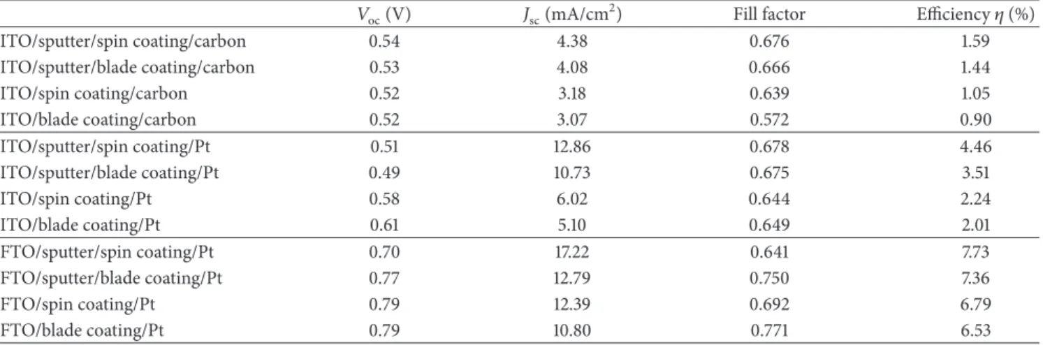 Table 6: The performance of a DSSC prepared using a photoelectrode with and without a TiO 2 compact layer, using carbon and Pt counter