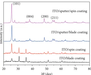 Figure 5: The XRD patterns for the TiO 2 films after being annealed at 450 ∘ C.