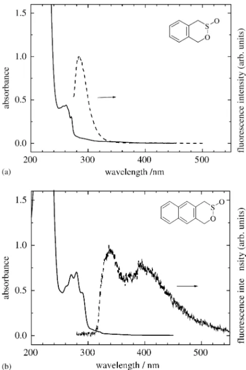 Fig. 1. Steady-state UV–vis (solid line) and dispersed fluorescence (dashed line) spectra of (a) benzosultine in acetonitrile concentration 5.8 × 10 −4 M and (b) naphthosultine, 3.3 × 10 −5 M