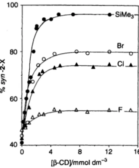 Fig.  1  %  syn-2 oxetane  from anti approach  of  fumaronitrile  to 1-F,  1-Cl, 1-Br and 1-SiMe, as a function of p-CD concentration  (data for  1-Ph are very similar to those for  1-Br and are omitted for clarity)  and to 70% in  3c  (entry  5 ,   Table 
