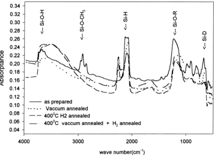 Fig. 7. The FTIR spectra at different annealing conditions.