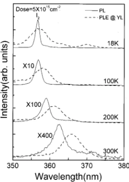 FIG. 2. The 18 K PL spectra of GaN:P under different P-implantation doses.