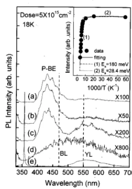 FIG. 4. The 18 K PL spectra of P-implanted GaN after RTA. 共a兲 30 s, 共b兲 20 s, 共c兲 10 s, 共d兲 as-implanted, and 共e兲 as-grown.