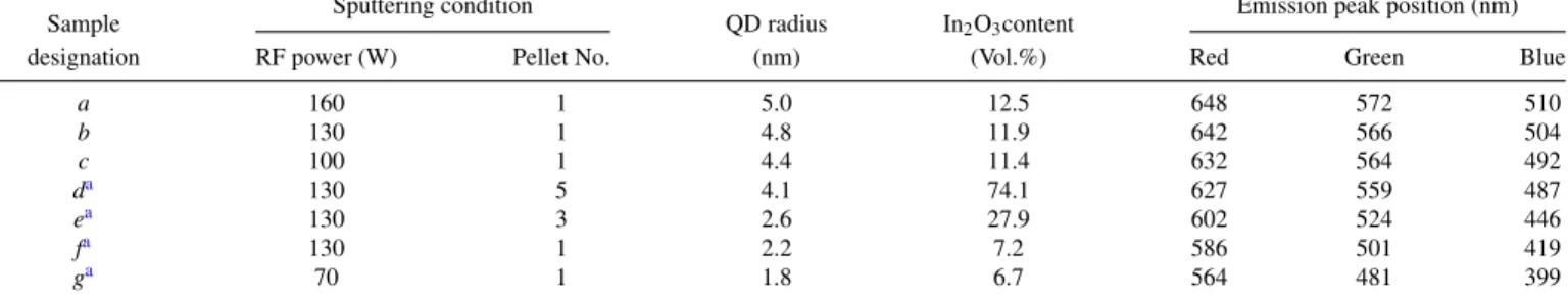 Table I. A summary of sample designation, In 2 O 3 contents, QD sizes, and PL emission locations of In 2 O 3 QD-SiO 2 nanocomposite samples.