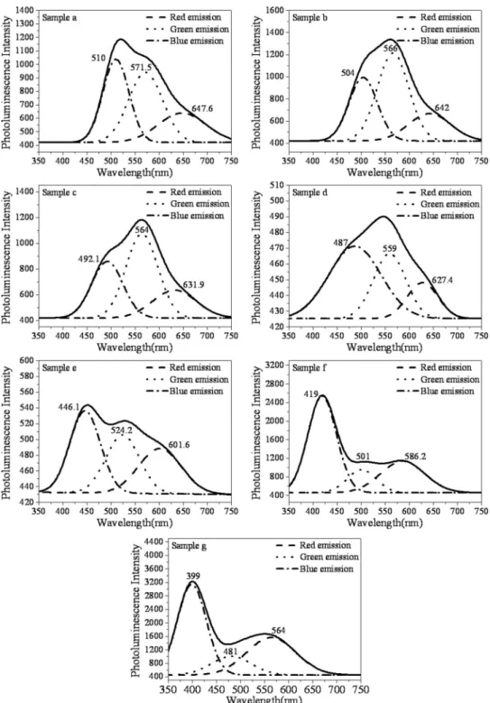 Figure 2. Curve fitting results for PL spectra for In 2 O 3 QD-SiO 2 nanocomposite samples a-g.