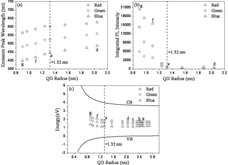 Figure 3. (a) Peak position and (b) integrated intensity of red, green and blue emissions deduced from the de-convoluted PL spectra of In 2 O 3 QD-SiO 2